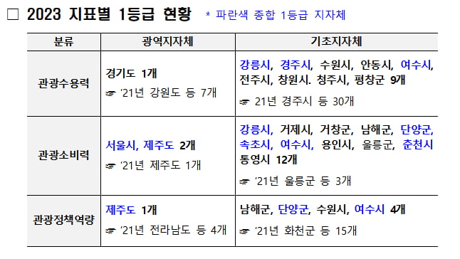 '서울, 제주, 강릉' 등 지자체 8곳 지역관광발전지수 1등급 