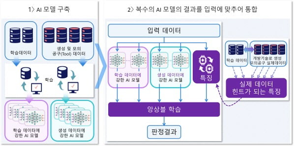 인타운의 AI 모델 알고리즘 구성도 