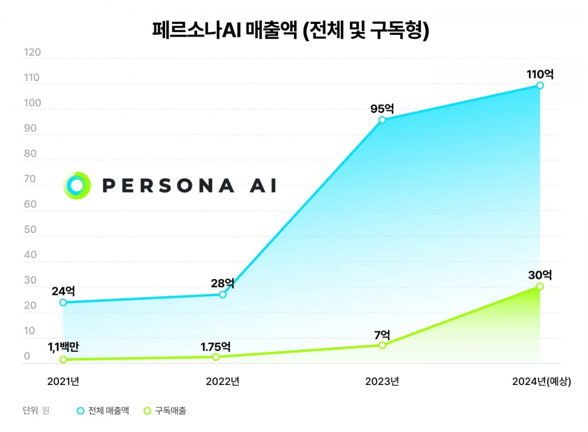 페르소나AI의 최근 4개년 매출액 변화(전체 및 구독형) / 사진제공=페르소나AI 