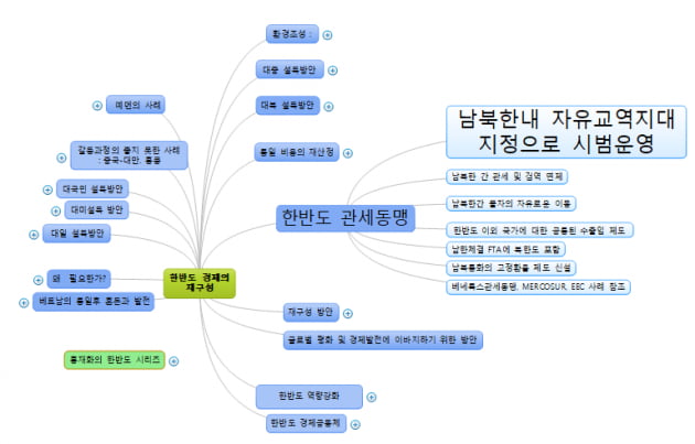 한반도 경제 재구성 관세동맹 자유무역지대