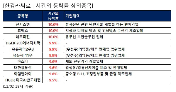 진시스템,휴맥스,네오리진,TIGER 200에너지화학,유유제약2우B,유유제약1우,아스타,대한광통신,이엠앤아이,TIGER 미국AI반도체팹