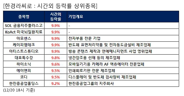 전일 시간외급등주, SOL 금융지주플러스고 9.9%, KoAct 미국뇌질환치료 9.9% 등