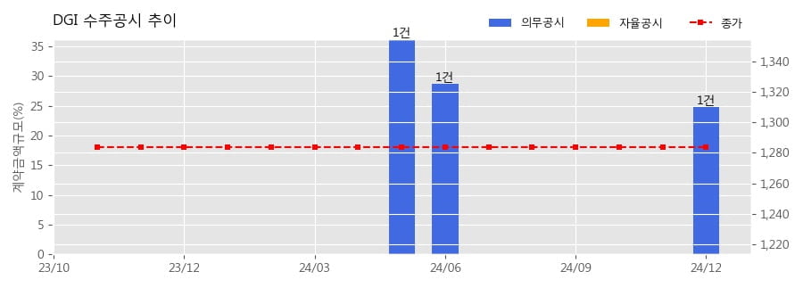 DGI 수주공시 - 영광 칠산 해상풍력발전단지 인허가 용역 33.2억원 (매출액대비  24.78 %)