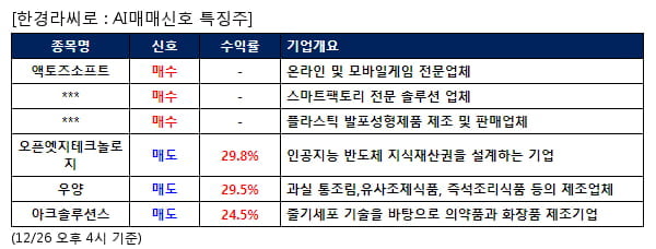 AI매매신호특징주 - 액토즈소프트 매수, 오픈엣지테크놀로지 매도