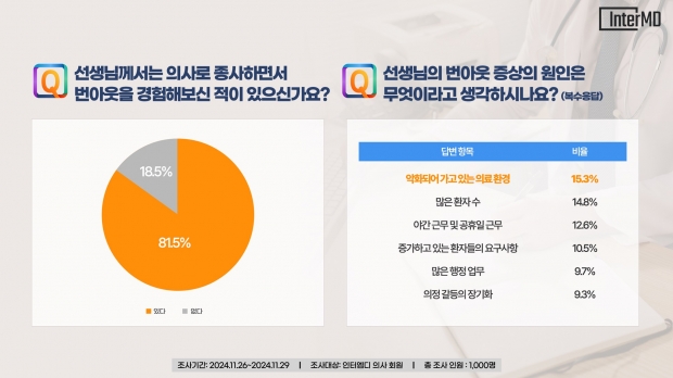 의사 직업 만족도 53.7%, 역대 최저…‘환자가 의사 신뢰한다’ 비율도 낮아져