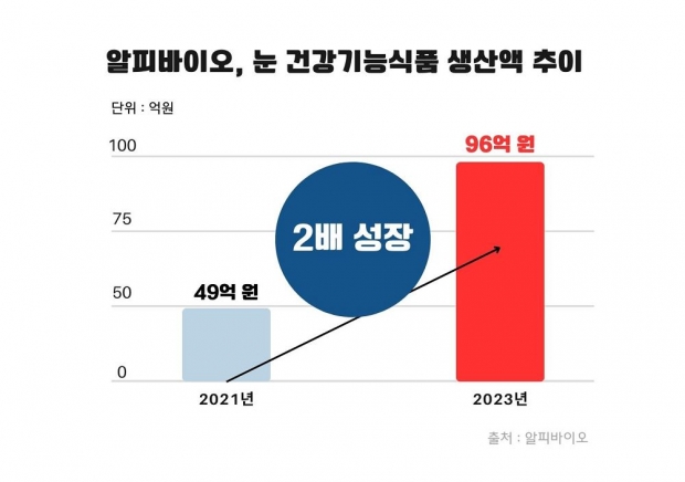 세계 유일 독보적인 연질캡슐 기술 보유한 CDMO기업, 알피바이오