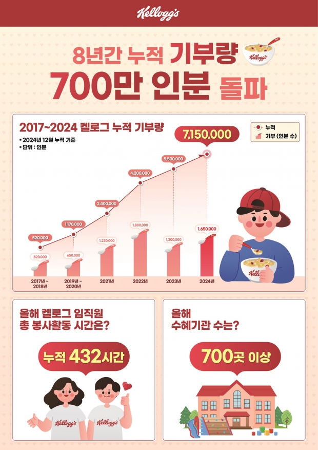 농심켈로그, 8년간 누적 기부 수량 700만 인분 돌파