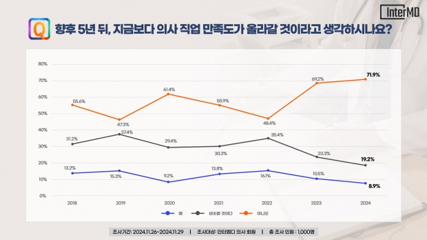 의사 직업 만족도 53.7%, 역대 최저…‘환자가 의사 신뢰한다’ 비율도 낮아져