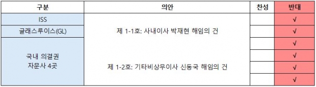 국내·외 모든 의결권 자문사 “박재현 대표 해임 ‘반대’”