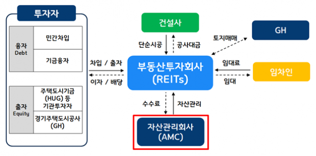 GH, 리츠사업 확대를 위한 업무 협약 체결