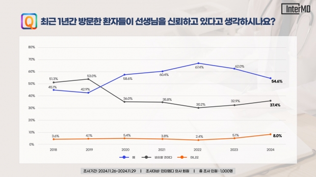 의사 직업 만족도 53.7%, 역대 최저…‘환자가 의사 신뢰한다’ 비율도 낮아져