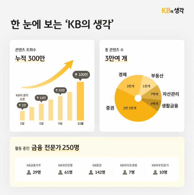 KB금융, 금융 콘텐츠 플랫폼 ‘슬롯 꽁 머니 생각’ 누적 조회수 300만 돌파