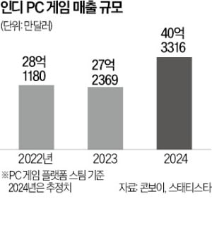 'IP 화수분' 만들자…인디 게임 생태계 꾸리는 IT업계