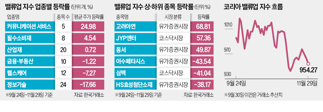 코스피보다 선방한 밸류업…엔터·소비재가 주도