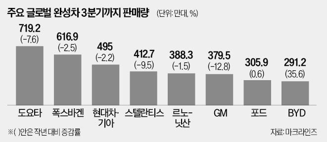 도요타 올 판매 1000만대 위태…BYD 뺀 글로벌 자동차 '후진'