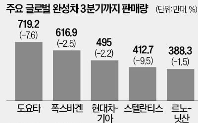 도요타 올 판매 1000만대 위태…BYD 뺀 글로벌 자동차 '후진'