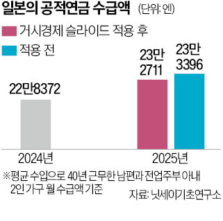 日 '연금 억제 장치' 3년 연속 발동…내년 1.9% 인상