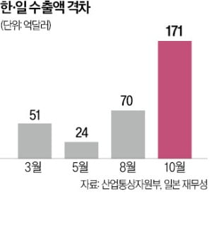 전기차 캐즘·환율에 발목…'슬롯 무료 사이트 한일전' 첫승 더 멀어져