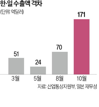 전기차 캐즘·환율에 발목…'수출 한일전' 첫승 더 멀어져