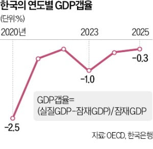 韓 경제, 내년까지 6년 연속 잠재GDP 밑돌 듯