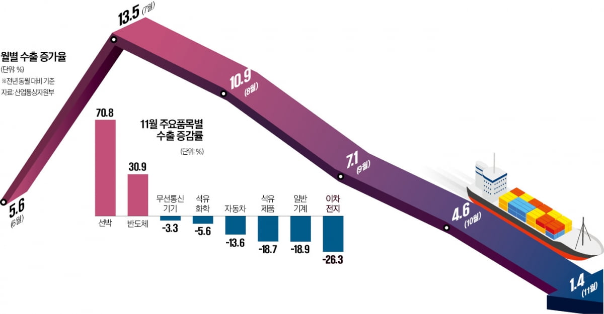 미끄러진 수출증가율 1%대로 주저앉았다