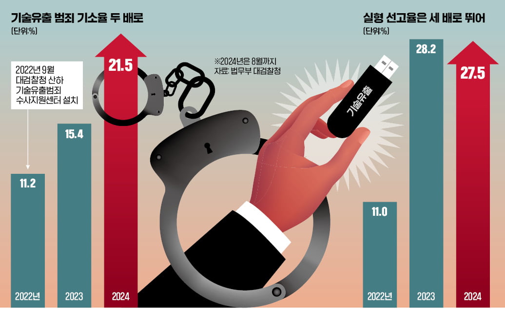 경찰이 놓친 기술유출, 檢수사로 드러나…기소율 2배로