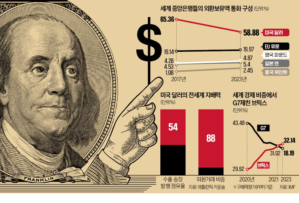 위안화·브릭스화폐 '달러패권' 도전장…트럼프 "대안 찾지마" 엄포