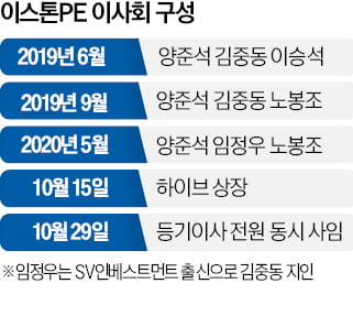 1000억 지분 사들인 이스톤, 카지노 주사위 게임는 두 달 뒤 상장 착수