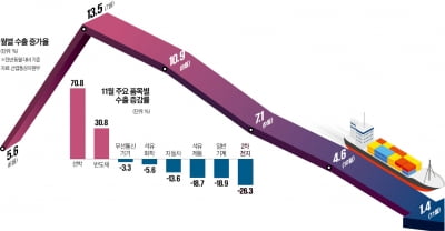 미끄러진 수출증가율…1%대로 하락했다