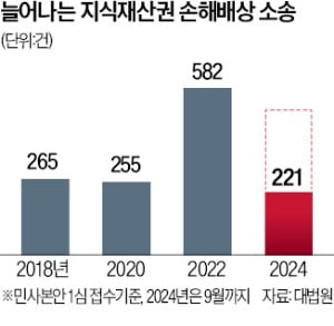 온라인 바카라 민사소송도 증가…도레이,前 연구소장에 손배 승소