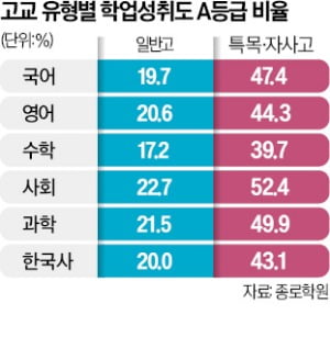 특목·자사고 '내신 A슬롯사이트' 비중…일반고 학생보다 2배 이상 높아