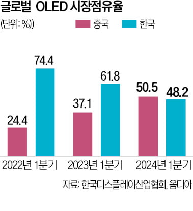 "中에 사상 처음 1위 내줘"…'초유의 사태'에 대반격 나선다