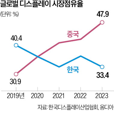 "中에 사상 처음 1위 내줘"…'초유의 사태'에 대반격 나선다