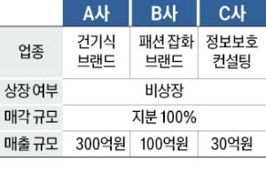 M&A 장터, 매출 300억 건강기능식품 브랜드 매물로 나와