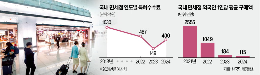 황금알 낳던 면세점 '고사위기'…정부, 특허수수료 감면 검토