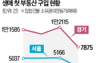 디딤돌대출 축소 앞두고…생애 첫 주택 매입 '쑥'