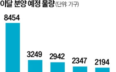 이달 전국 2만8000가구 쏟아진다