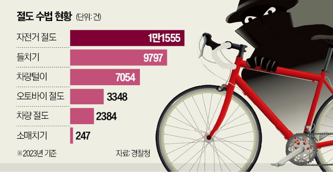 외국인들 韓카페서 문화충격 받았는데…'자전거 도둑' 많은 이유