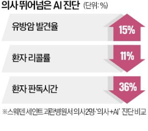 루닛 "AI가 의사보다 암 발견율 15% 높아"