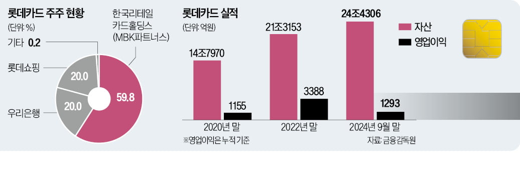 [단독] 2兆 롯데카드 매각 시동…금융지주 '군침'