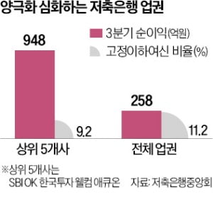 저축銀 '빅5' 948억 흑자…중·소형사는 '적자 늪'