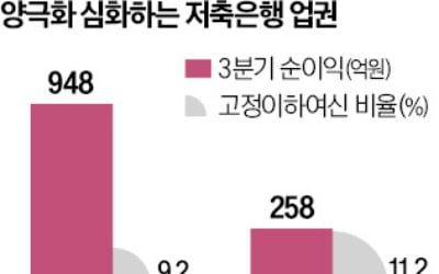 저축銀 '빅5' 948억 흑자…중·소형사는 '적자 늪'