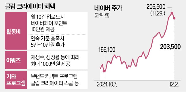 네이버 '숏폼 전사' 5000명 만든다