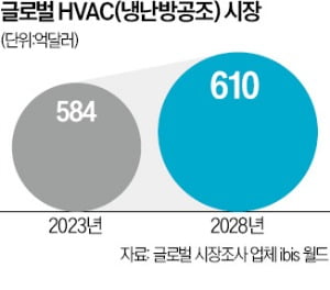 데이터센터 필수품 '칠러' 장착…LG, 85兆 시장 정조준