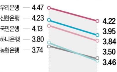 5대銀 가계대출 증가세 진정됐지만…주담대 금리는 변수