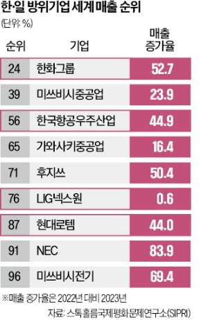 '방산 톱100' 韓 4곳 vs 日 5곳…한화그룹, 24위로 대폭 상승