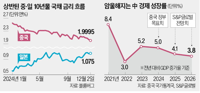 中 국채카지노 사이트 年2% 붕괴…"일본식 침체"