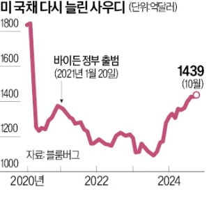 '달러패권' 흔들던 사우디…트럼프 뜨자 미국채 샀다