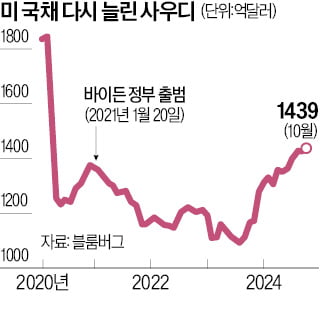 '달러패권' 흔들던 사우디…트럼프 뜨자 미국채 샀다