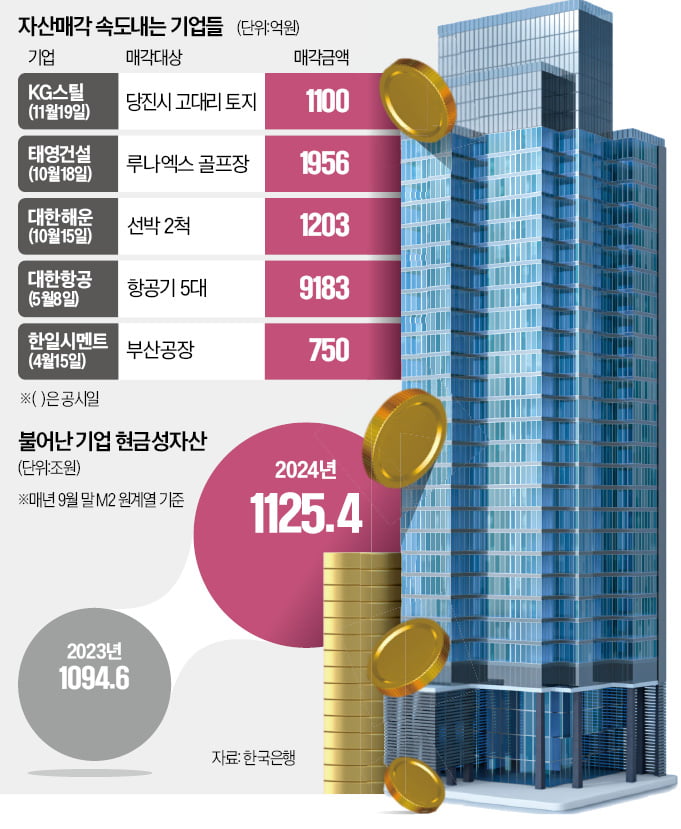 기업 덮친 'R의 공포'…SK·롯데·CJ, 자산 팔아 곳간 채운다